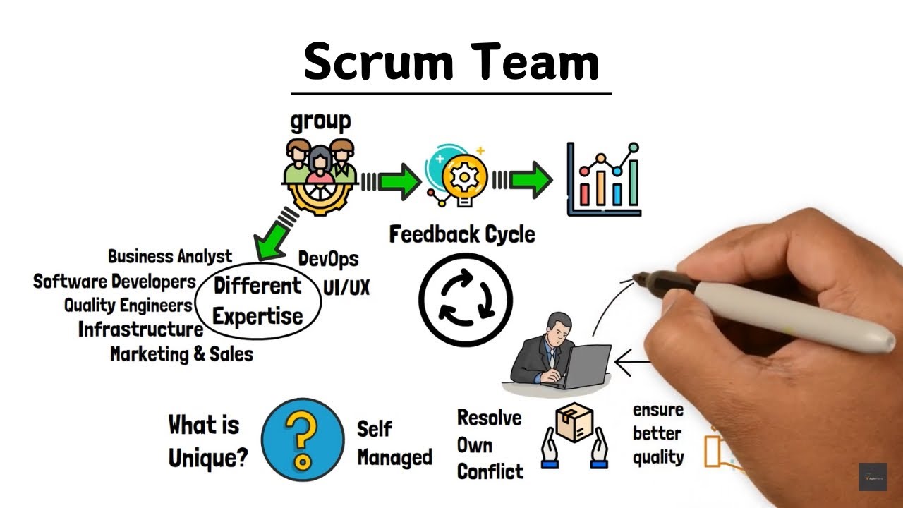 Что такое Scrum-команда? | Их роли и обязанности | Agilemania