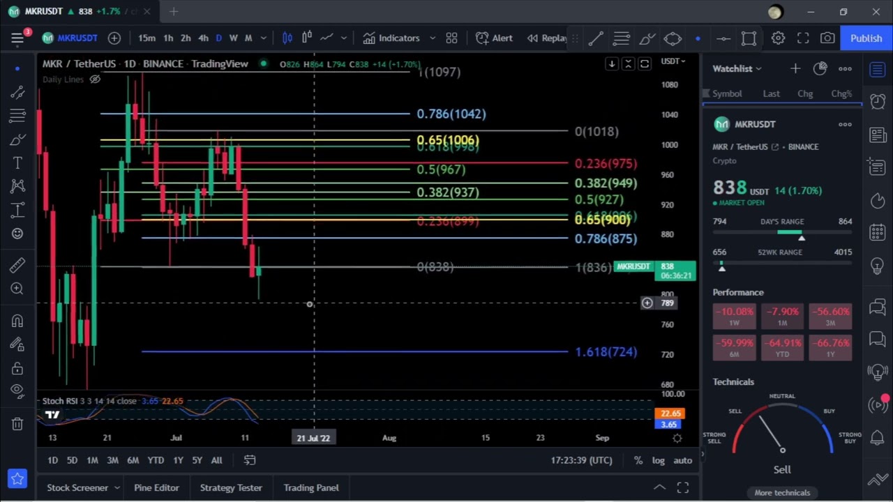 MKR-Maker Token Price Prediction-Daily Analysis 2022 Chart
