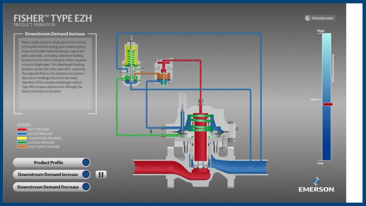 How a Fisher EZH Gas Regulator Works - Guided Operation Tutorial