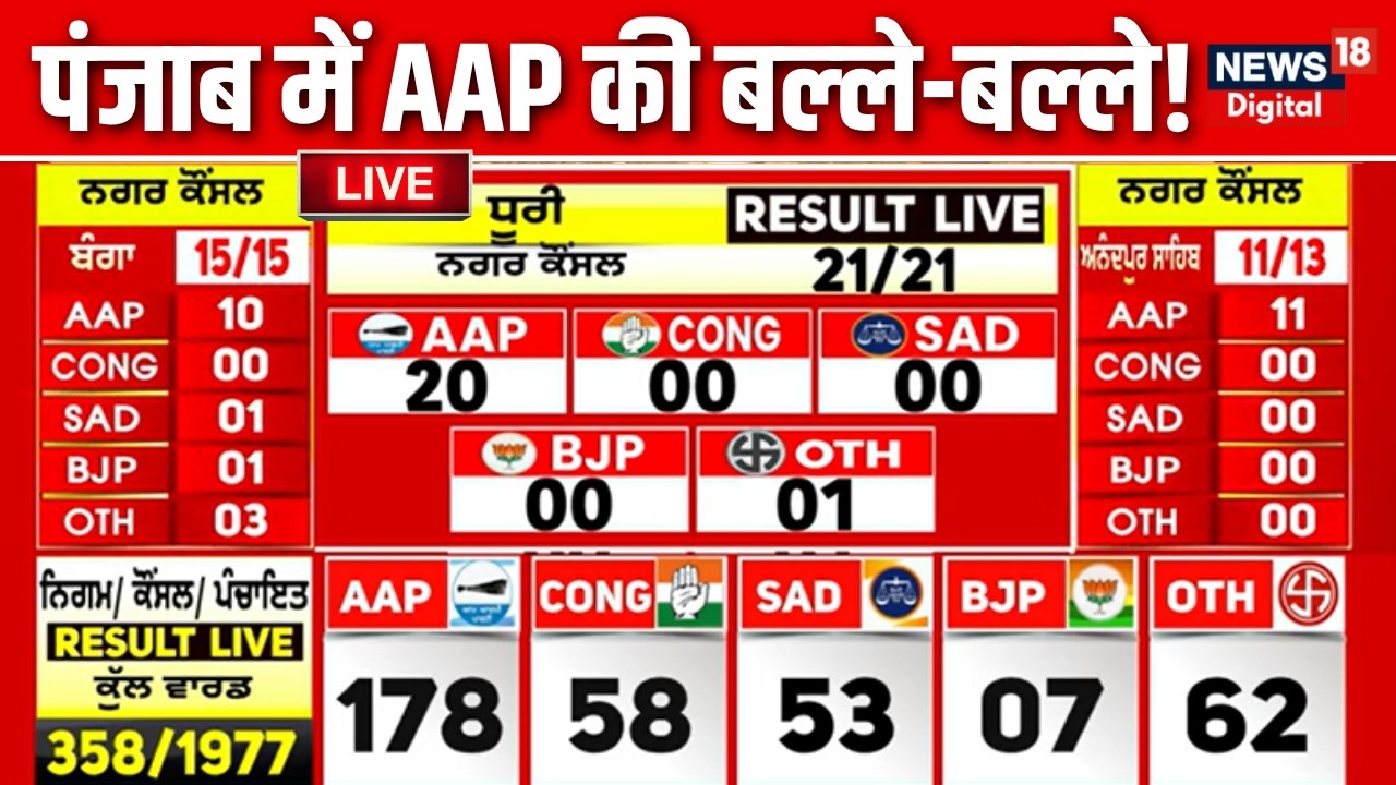 LIVE Punjab Nikay Election Results : पंजाब में AAP की बल्&zwj;ले-बल्&zwj;ले! LIVE | Akali | BJP | Congress