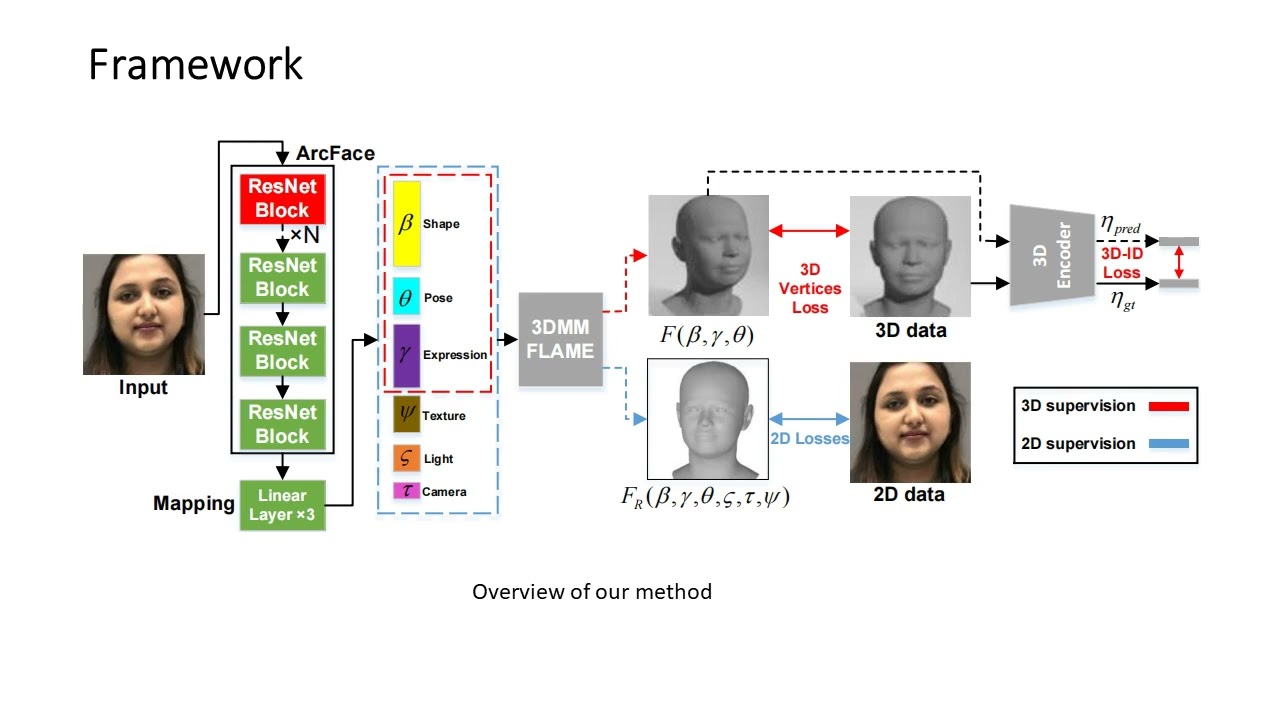 [shp3081] 3D Face Reconstruction Using A Spectral-Based Graph Convolution Encoder