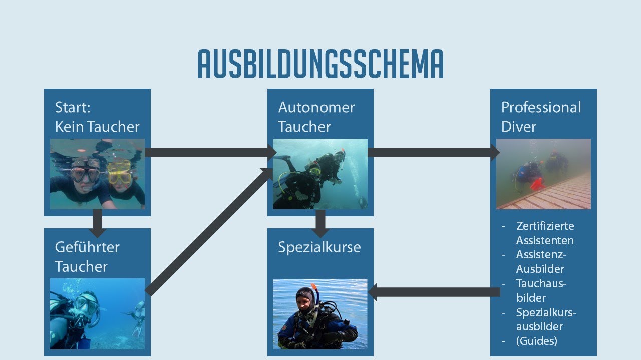 Tauchausbildung - Ein Überblick