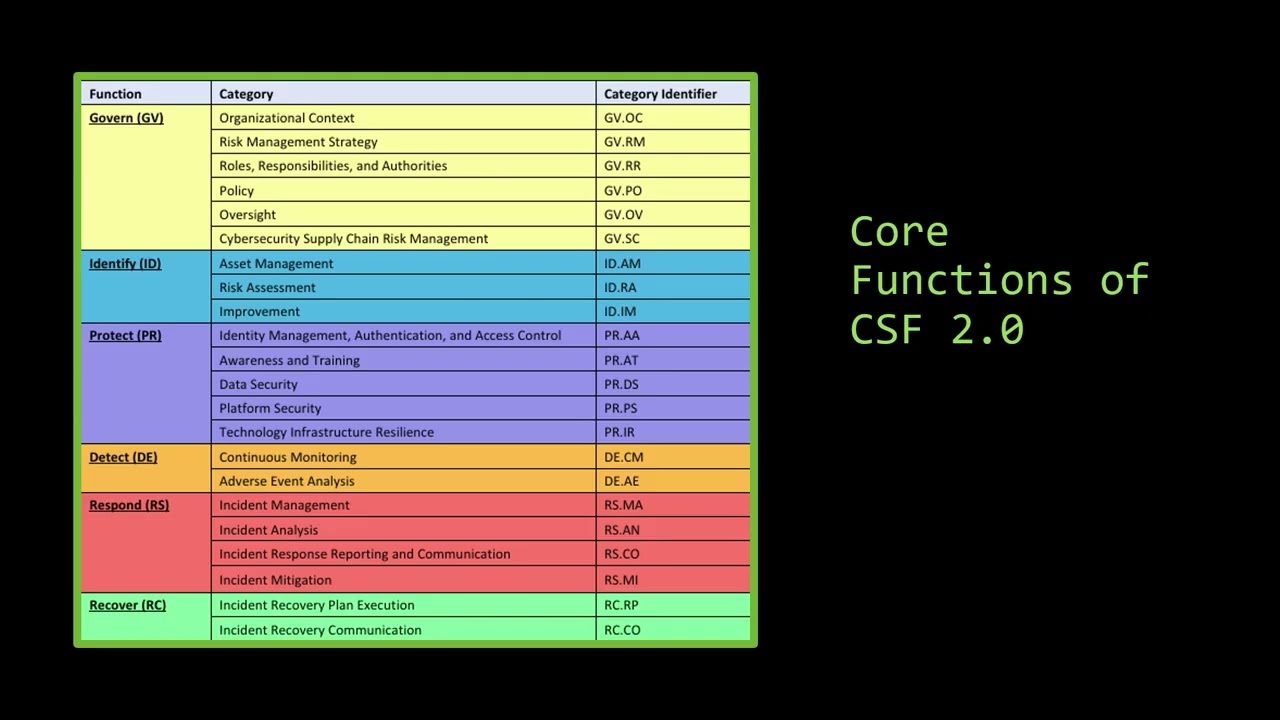 NIST CSF 2.0 | Chad Carpenter, James Petty
