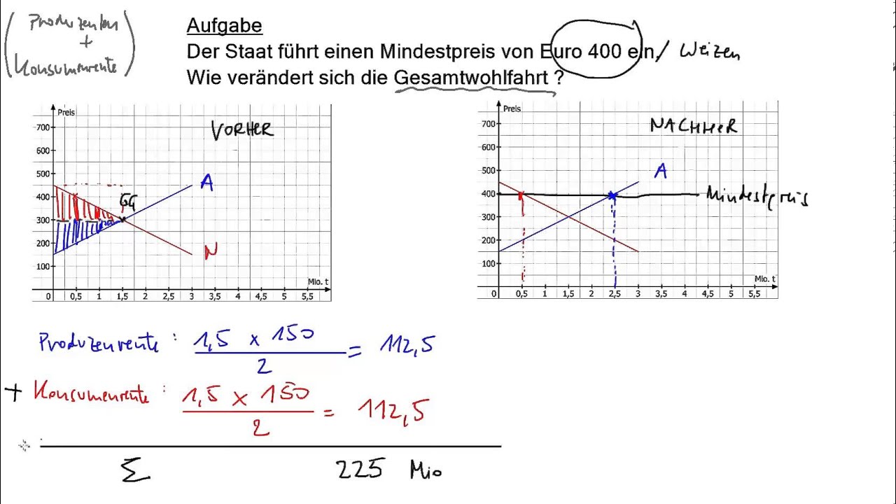 Staatseingriff in Preisbildung: #3 Mindestpreis