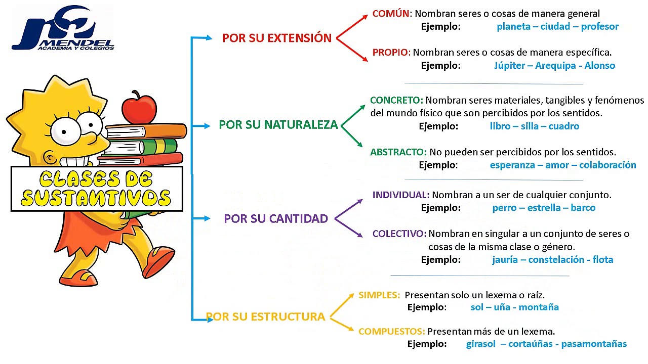 EL SUSTANTIVO - CLASES