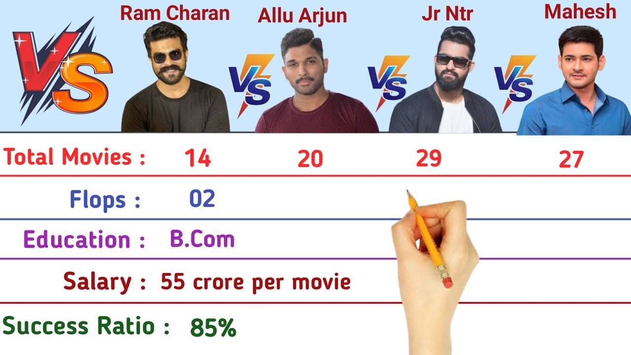 Ram Charan vs Allu Arjun vs Mahesh Babu Comparison 2022 - Hits and Flops
