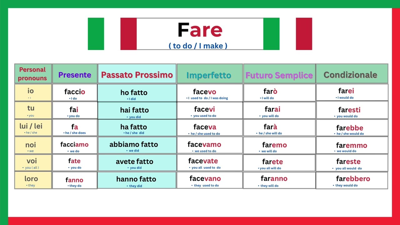 Fare Conjugation - ( to do / to make )