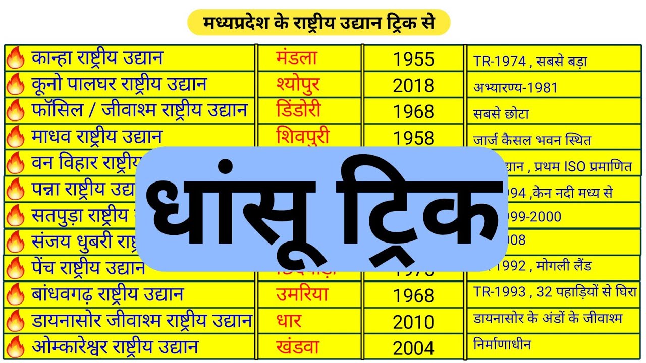 National park of mp Trick | Mp ke national park / मध्यप्रदेश के राष्ट्रीय उद्यान ट्रिक