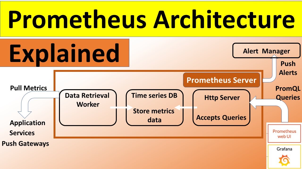 3. Prometheus Architecture explained for beginners | how Prometheus works | 2021