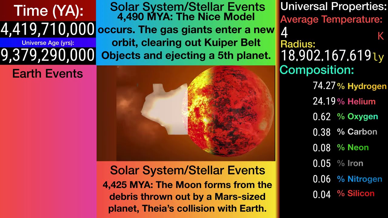 History of the Entire Universe: A Graphic+Pictorial Timelapse From the Big Bang to Present