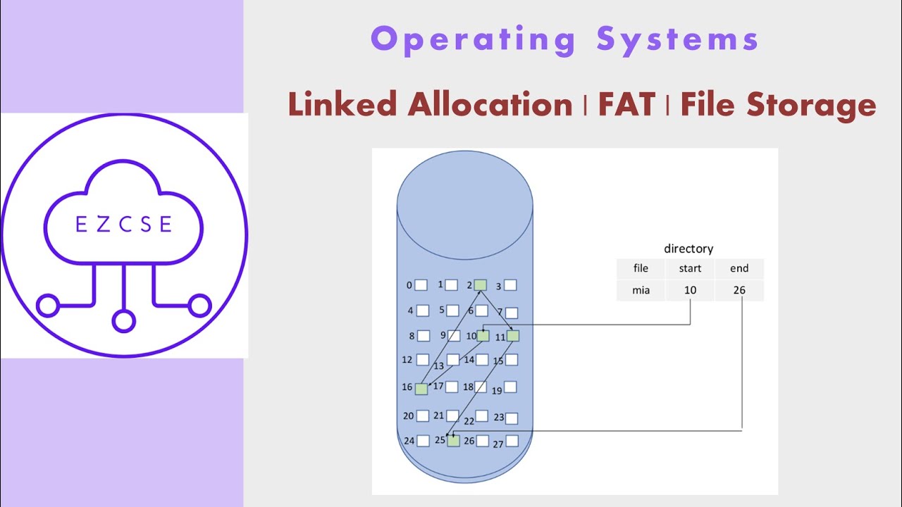 OS68 - Linked Allocation | FAT | File Storage