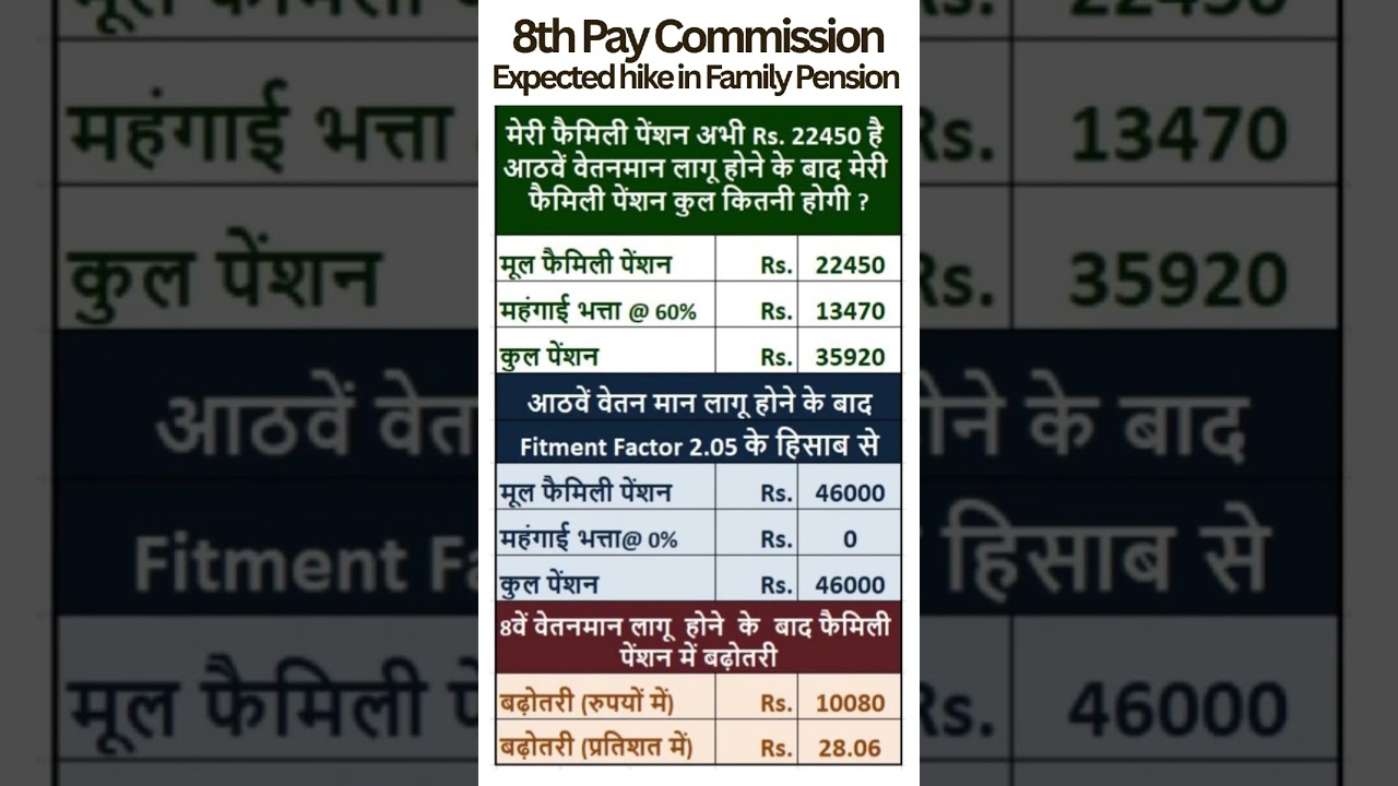 8th Pay Commission - Expected hike in Family Pension