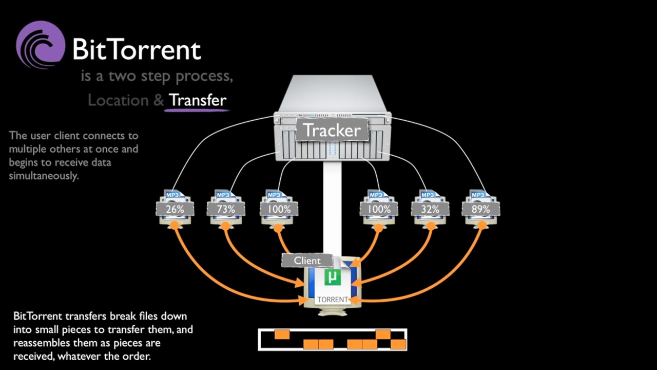 Как работает BitTorrent (Бит Торрент)