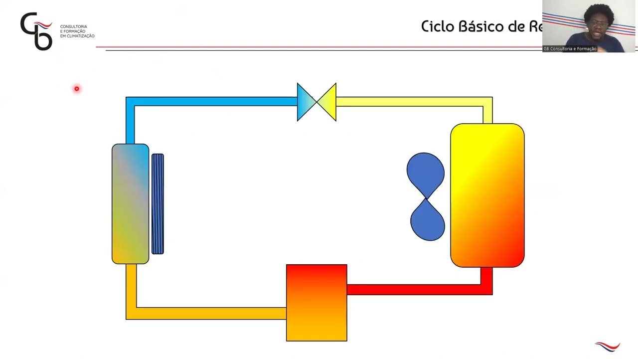 Aula Técnica - Ciclo Básico de Refrigeração
