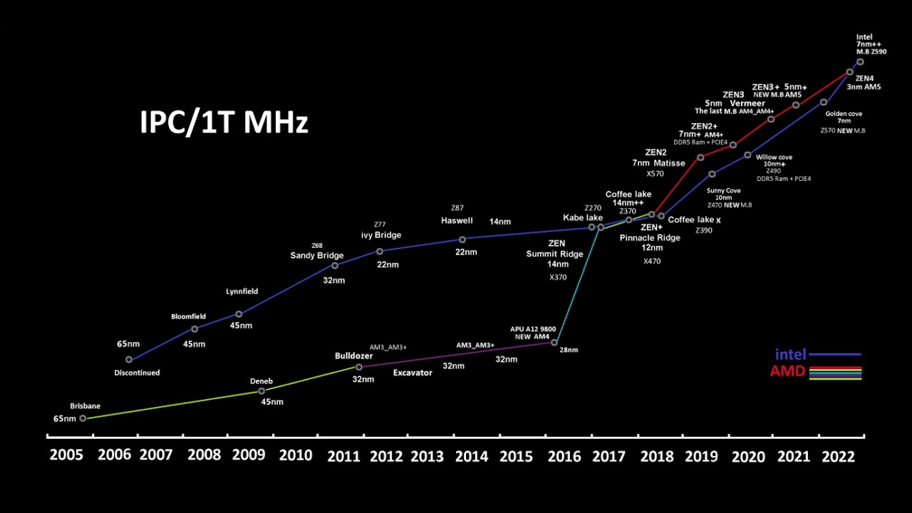 INTEL CPU  vs AMD CPU  in  IPC(2005_2022)
