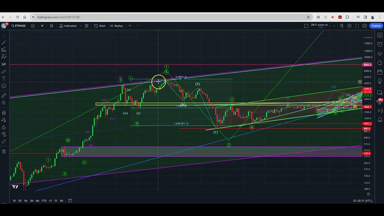 Ethereum  Elliott Wave Count - Wave Watch - Episode #35