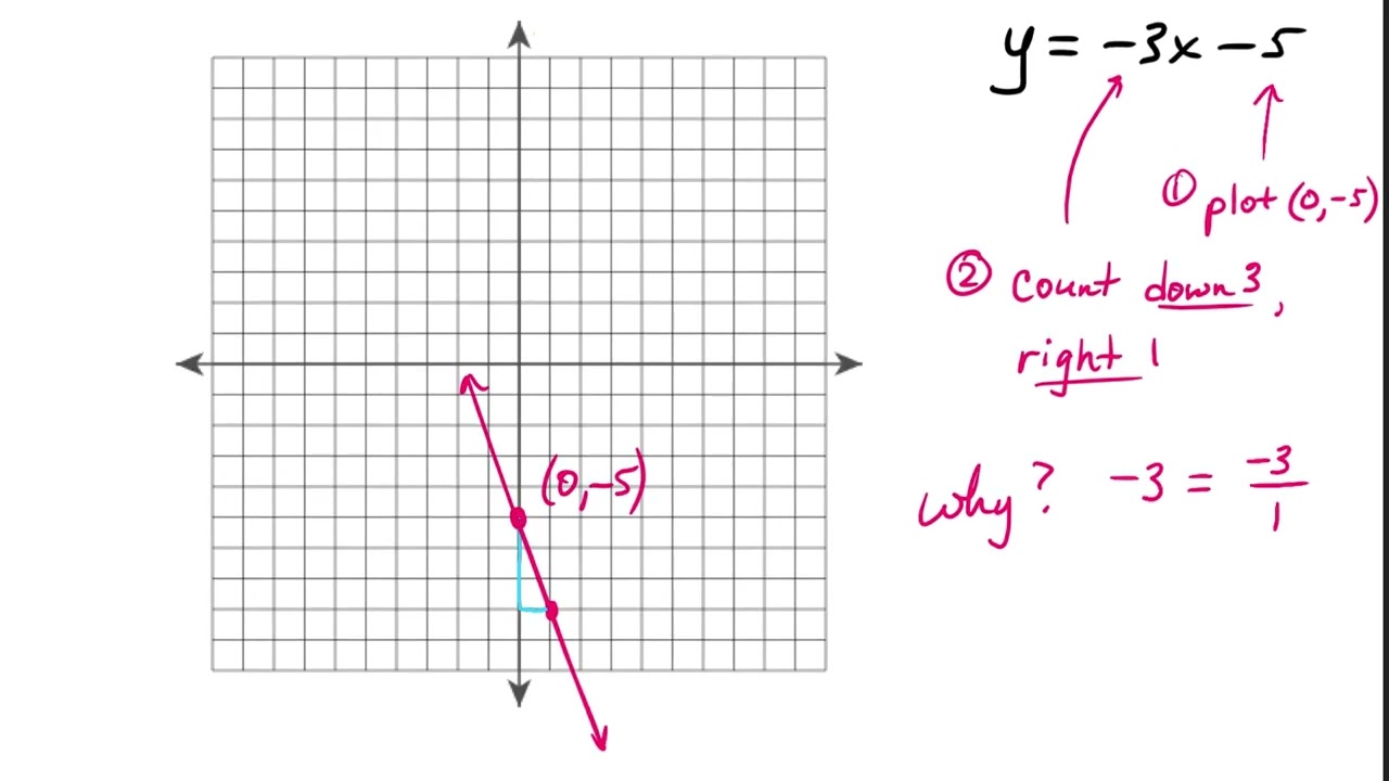 Slope-Intercept Form A
