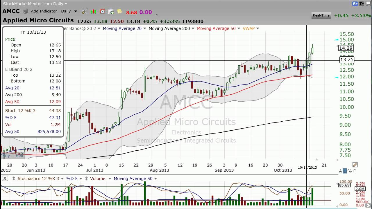 Trading this volatility squeeze on Applied Micro Circuits (AMCC) (October 15, 2013)