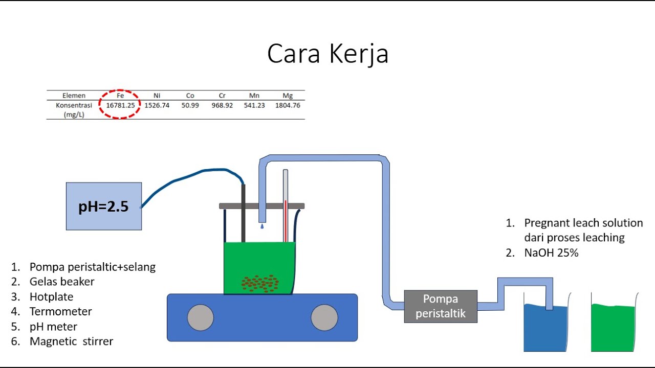 Praktikum presipitasi kimia (Fe removal dari PLS laterite)