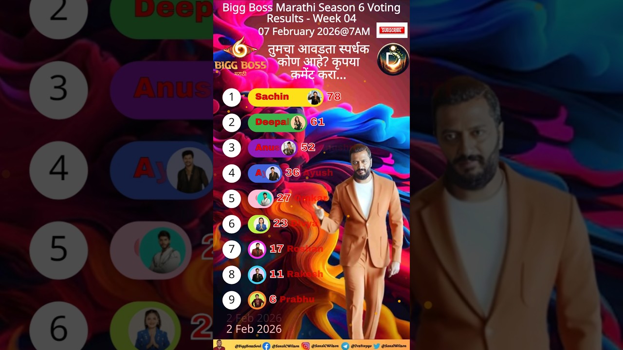 Bigg Boss Marathi Season 6! Voting Result 07-Feb-2026 @7AM #jiohotstar #biggbossmarathi #shortsfeed