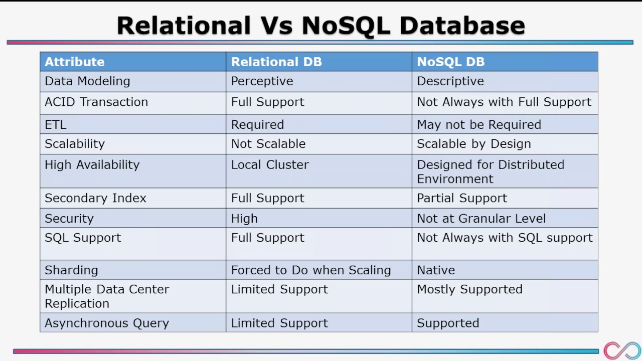 Apache Cassandra Tutorial | Apache Cassandra Architecture | Apache Cassandra Data Model | COSO IT
