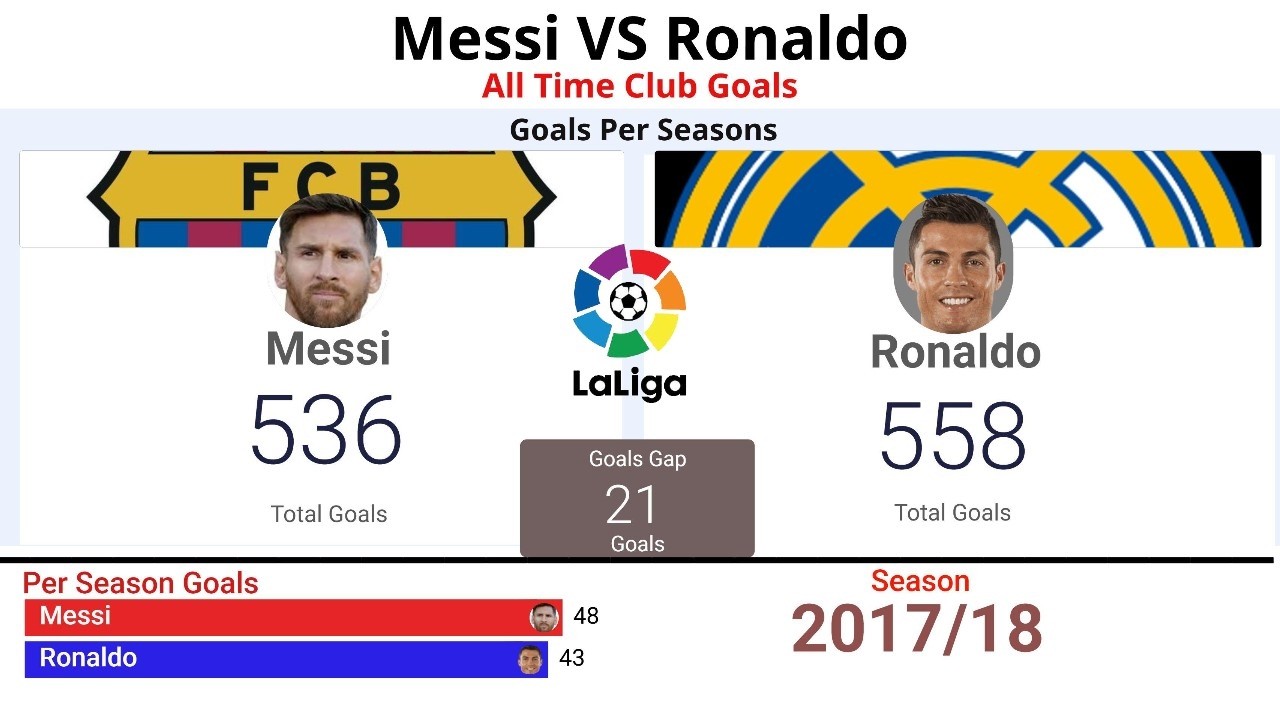 Messi vs Ronaldo: All Club Goals Season by Season (2002-2026)