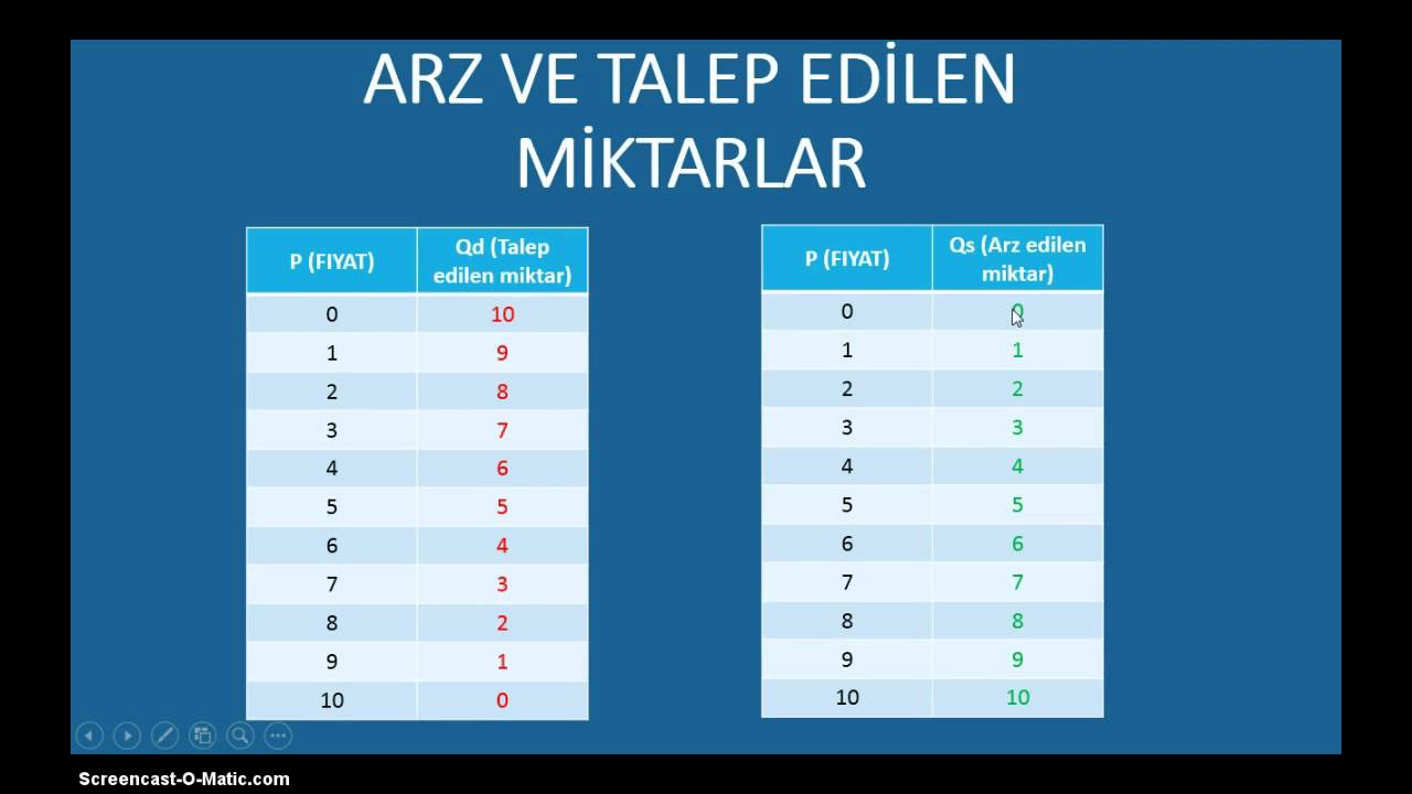 ARZ ve TALEP nedir? Arz ve talep eğrileri nasıl çizilir?