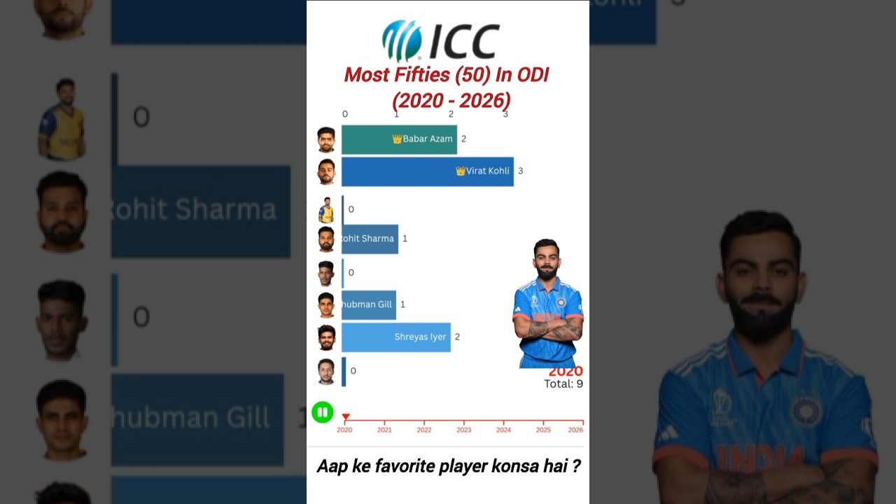 Most Fifties in ODI Cricket (2020&ndash;2026)🏏| Players with Most ODI 50+ Scores #viratkohli #babarazam