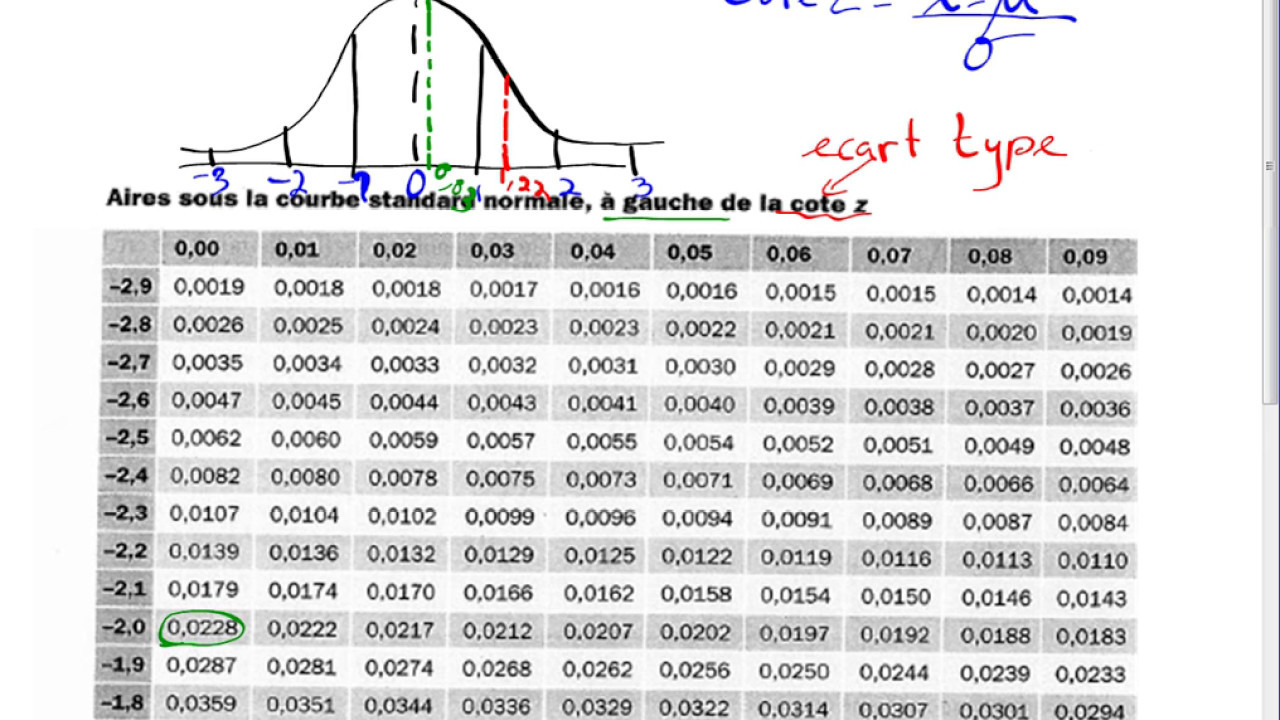Stat - Loi normale (ex 5 a-e)