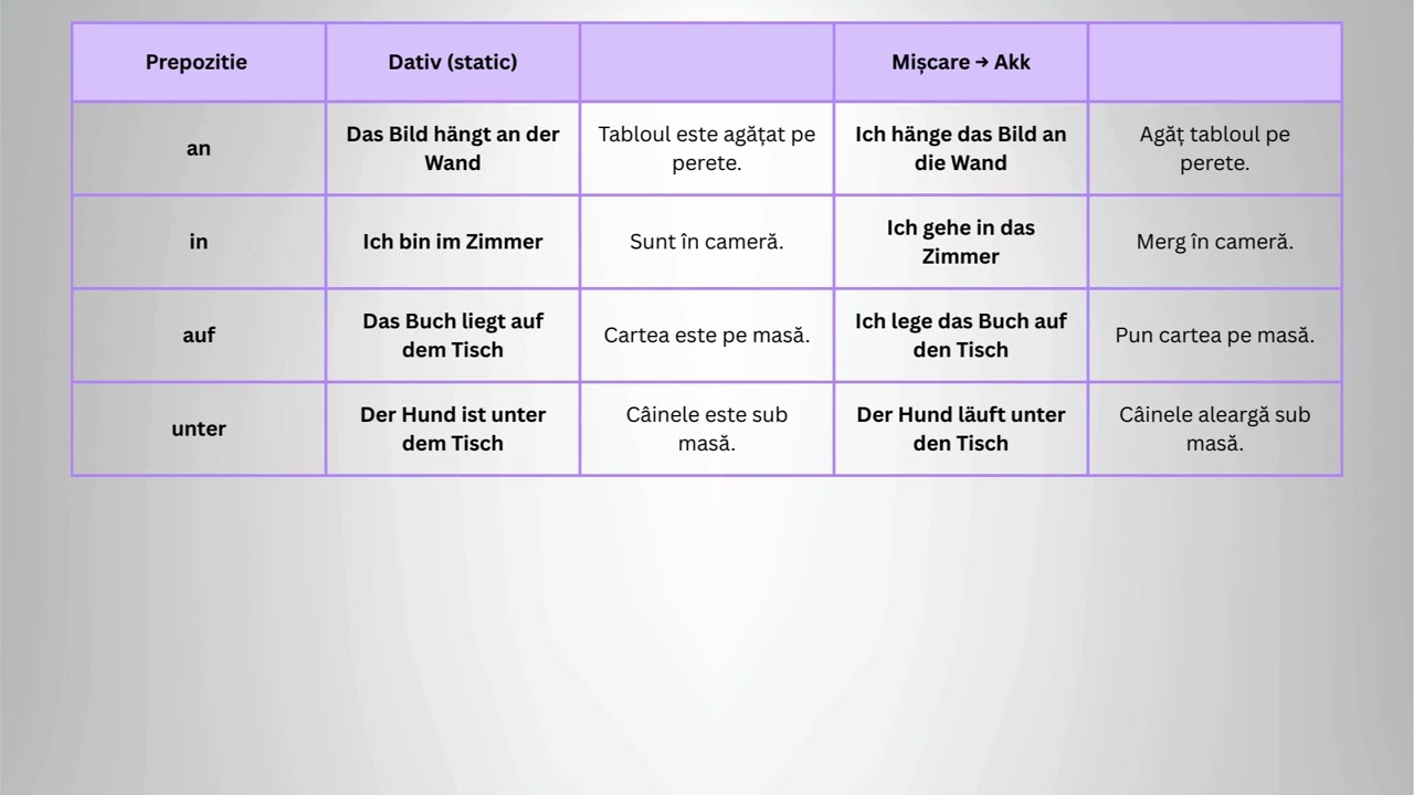Prepozitiile limba Germana 2 #deutschkurs #gramaticagermana #cursurionline