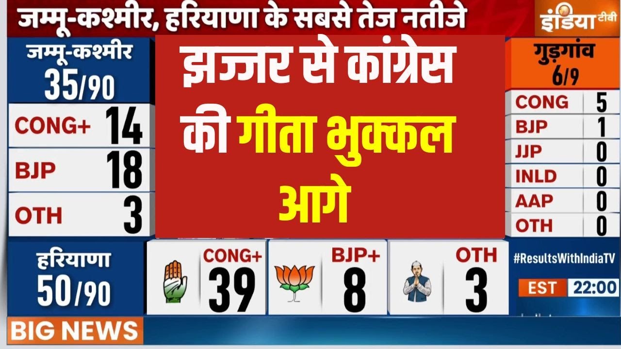 Haryana Jhajjar Seat: झज्जर से कांग्रेस की गीता भुक्कल आगे | Haryana Election Result 2024 | Congress