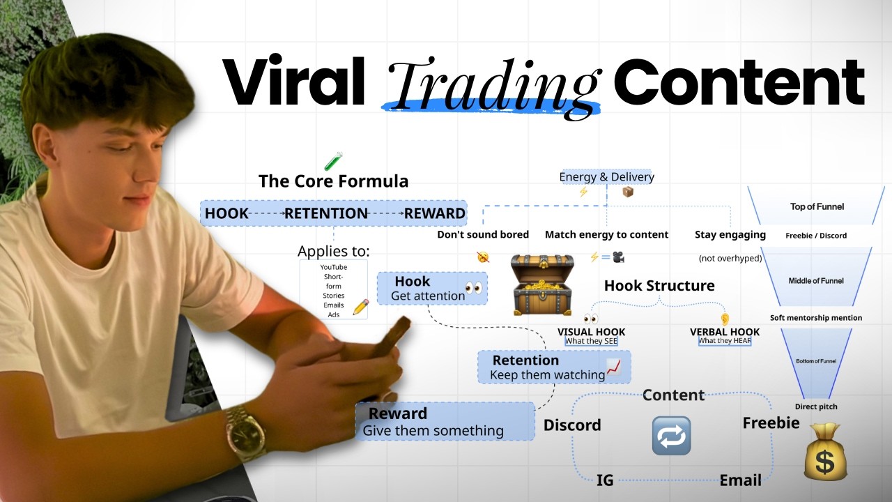 The Secret To Making Viral Trading Content (step-by-step)