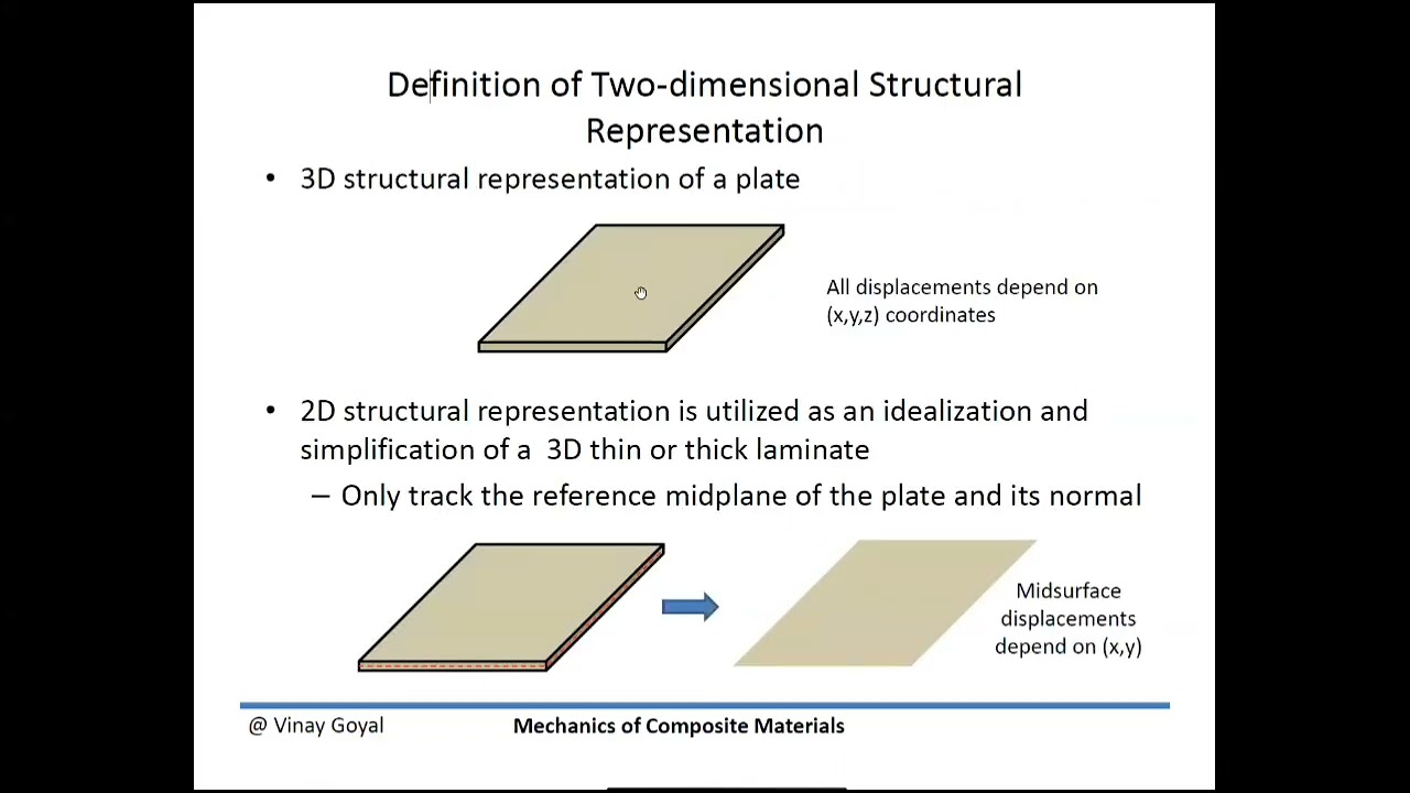 Composites Materials: Classical Plate Theory 