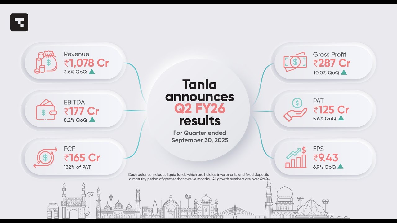Tanla Announces Q2 FY26 Financial Results