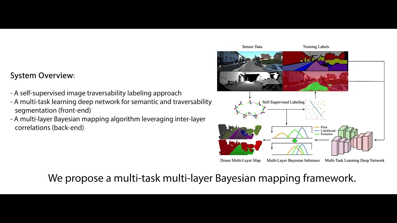 Multi-Task Learning for Scalable and Dense Multi-Layer Bayesian Map Inference