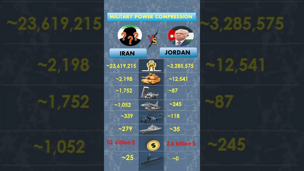 Iran vs Jordan Military Power Comparison 2026