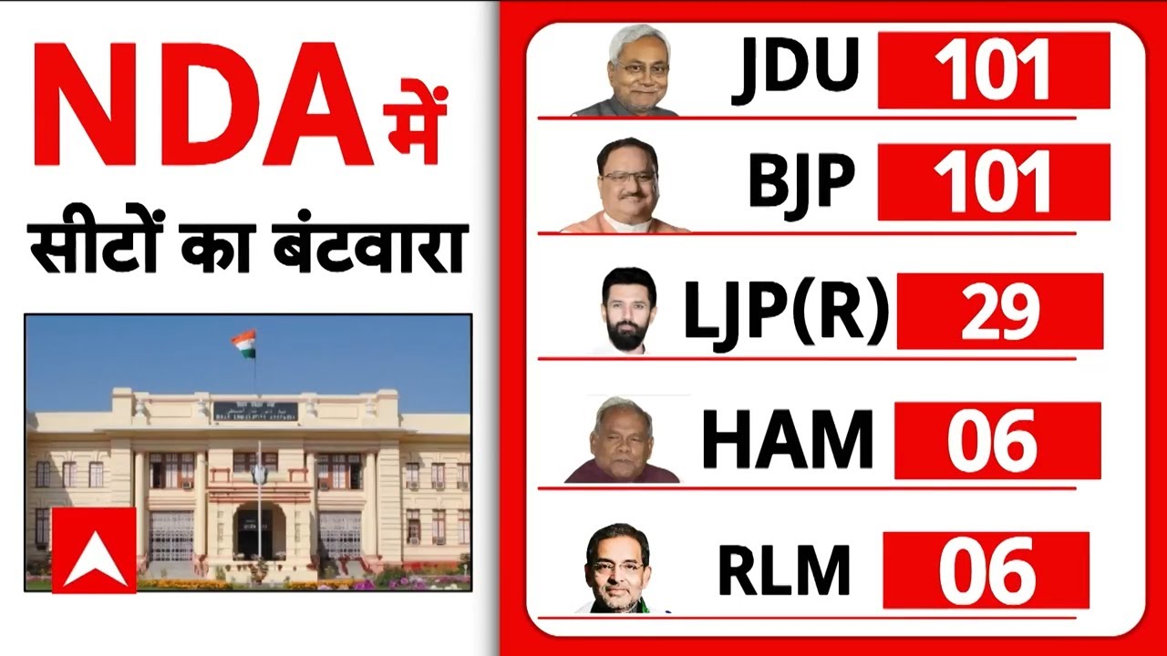 Bihar Seat Sharing: NDA में सीट बंटवारा हुआ फाइनल, पहली बार JDU-BJP बराबर सीटों पर लड़ेंगी चुनाव