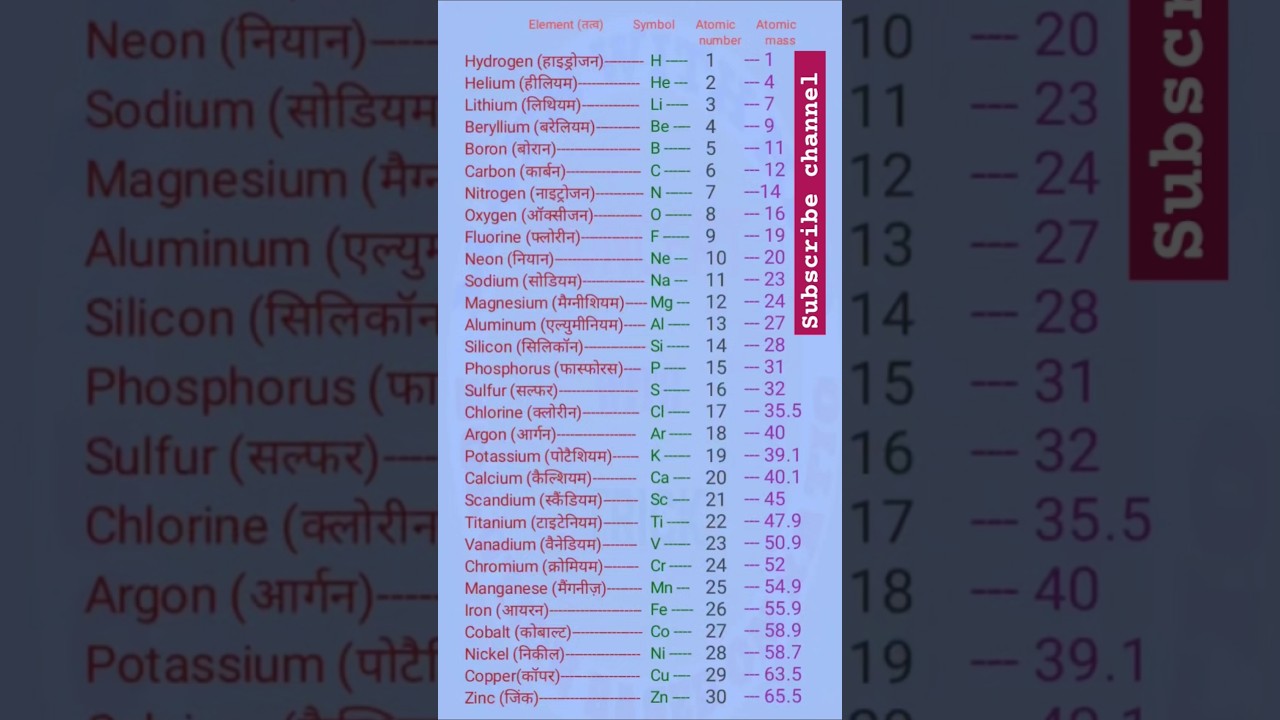 First 30 elements with atomic number and atomic mass #motivation #science #army #hssc #cet #yt