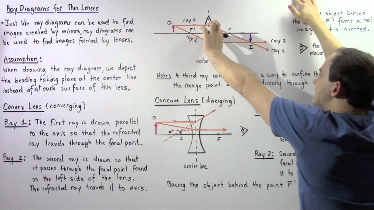 Ray Diagrams for Thin Lenses