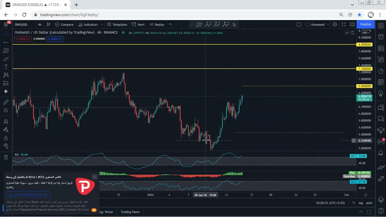 OMG Network - OMG Technical Analysis for January 15 , 2022 - OMG