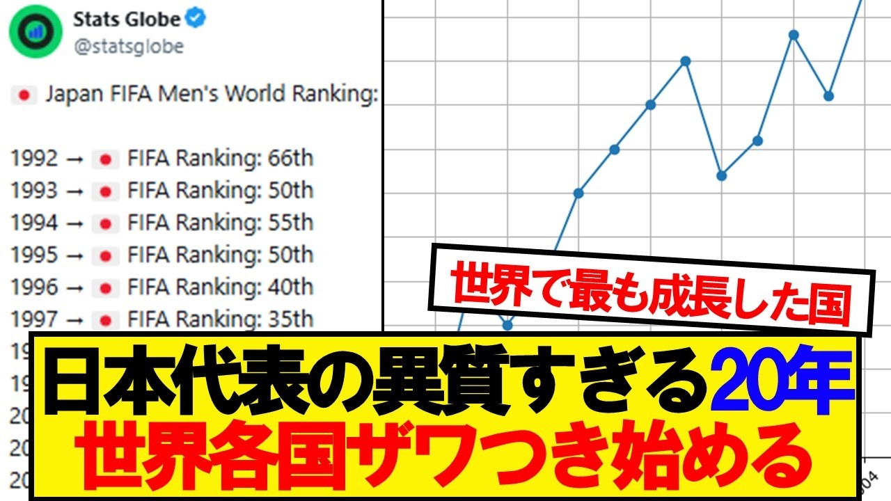 【海外の反応】日本サッカーの異質な20年、世界各国ザワつき始める&hellip;