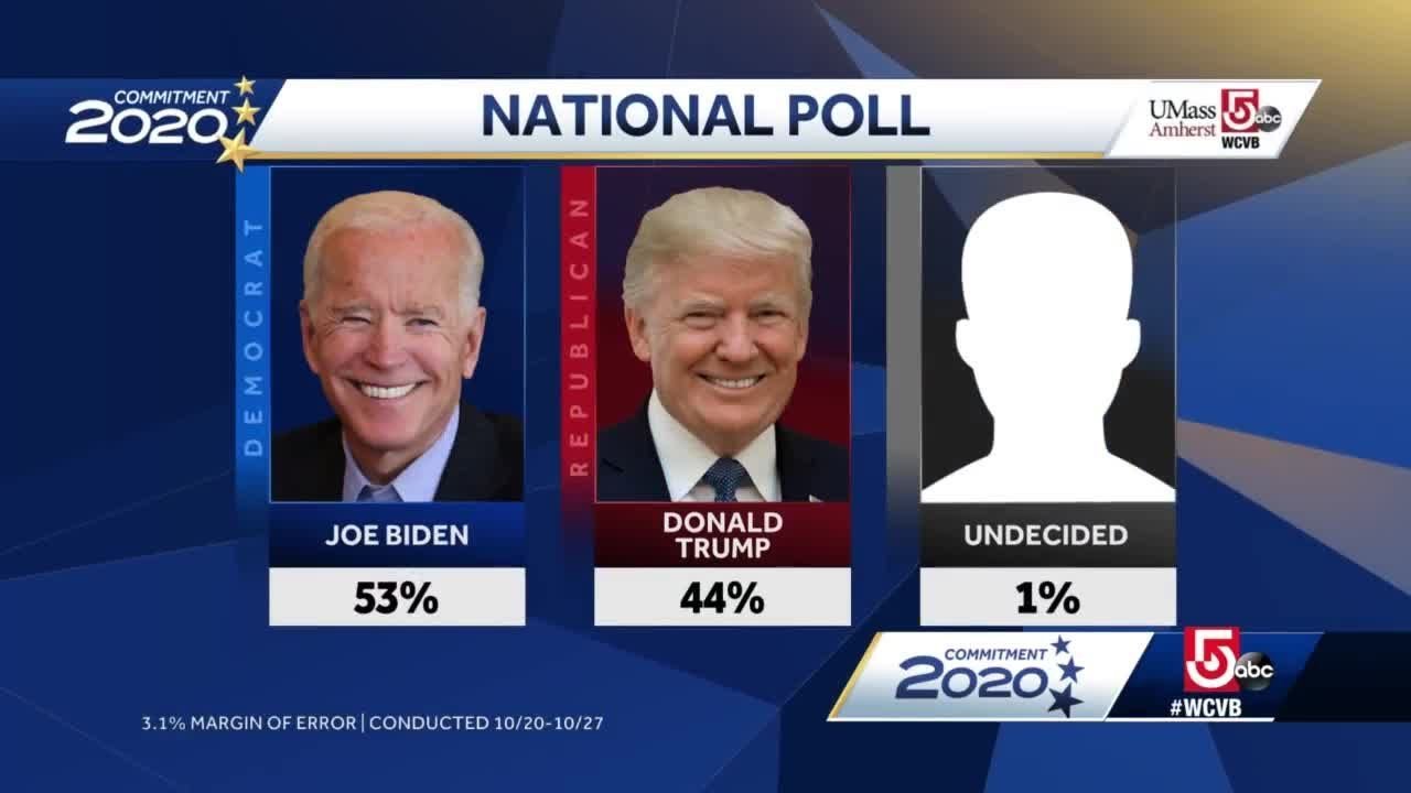 Trump trails Biden in national poll from UMass Amherst