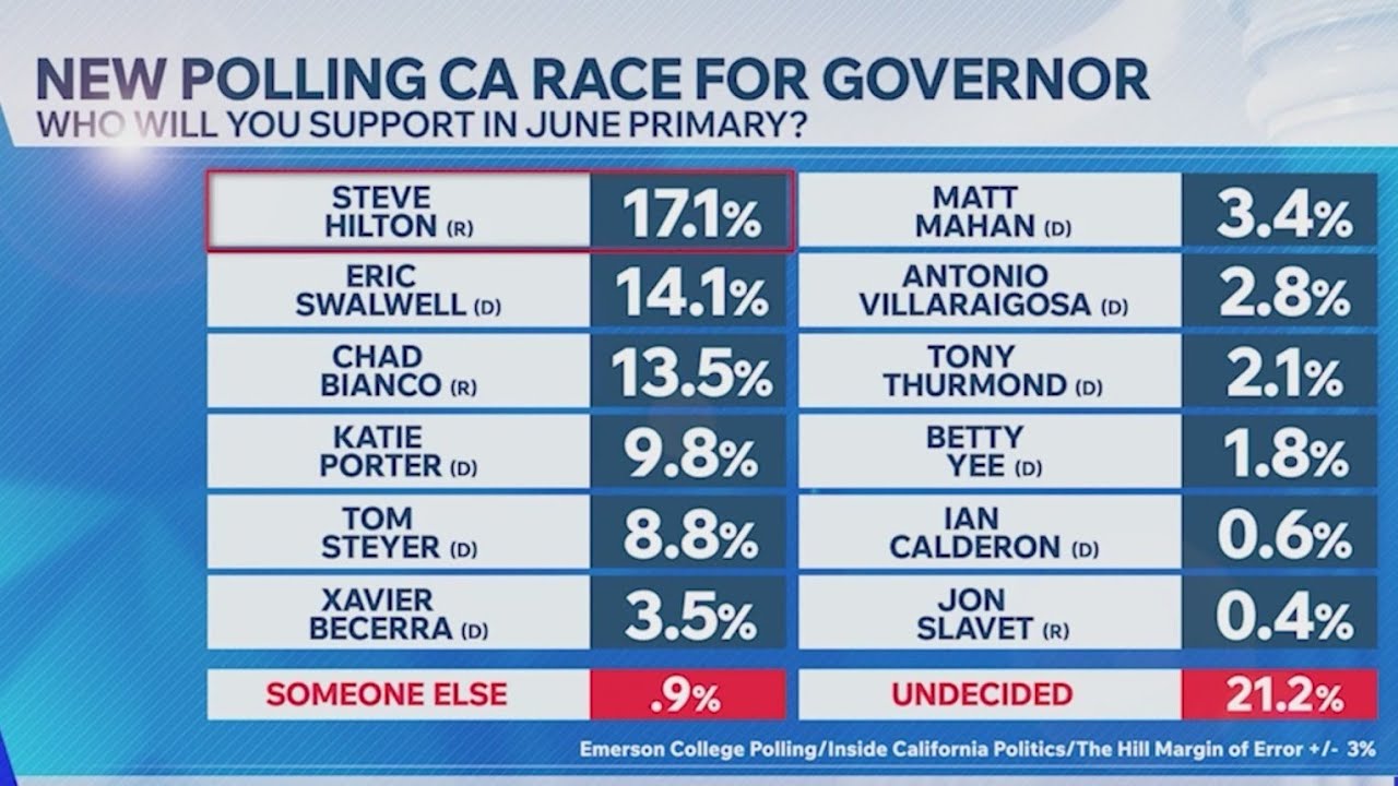 Emerson College Poll shows new leaders in California race for governor