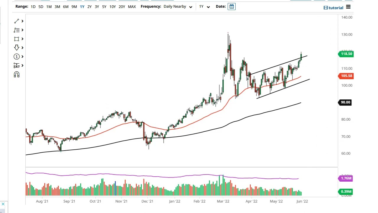 Oil Technical Analysis for June 01, 2022 by FXEmpire