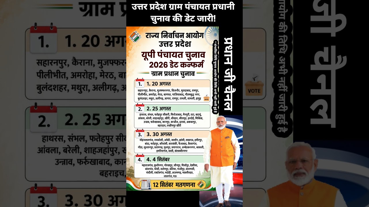 UP Panchayat Election 2026: 20 अगस्त से मतदान? 12 सितंबर मतगणना!|BIG Breaking News