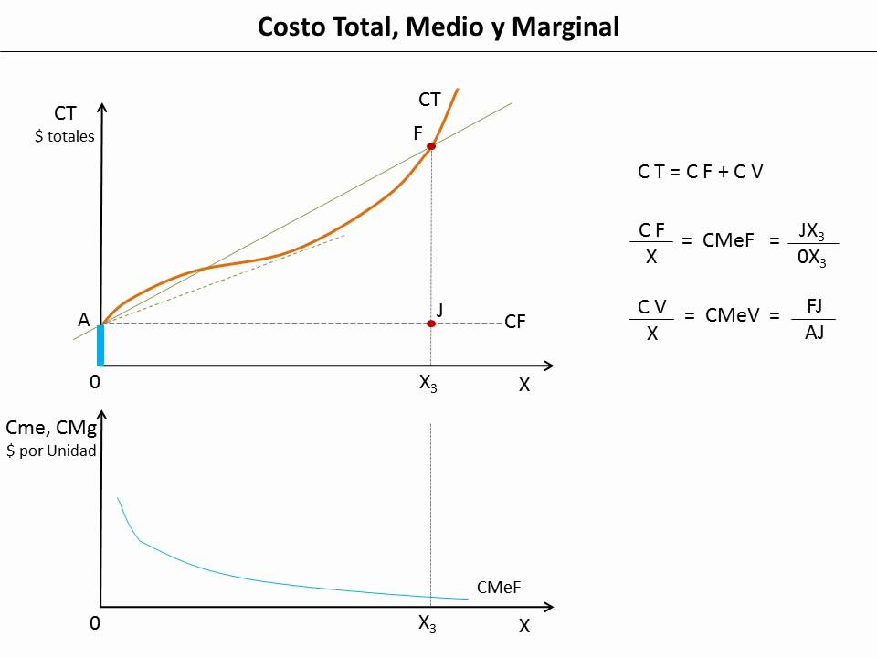 23 - Costo Total, Medio y Marginal