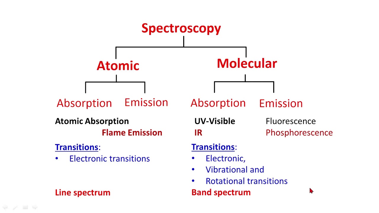 Introduction to Atomic Spectroscopy