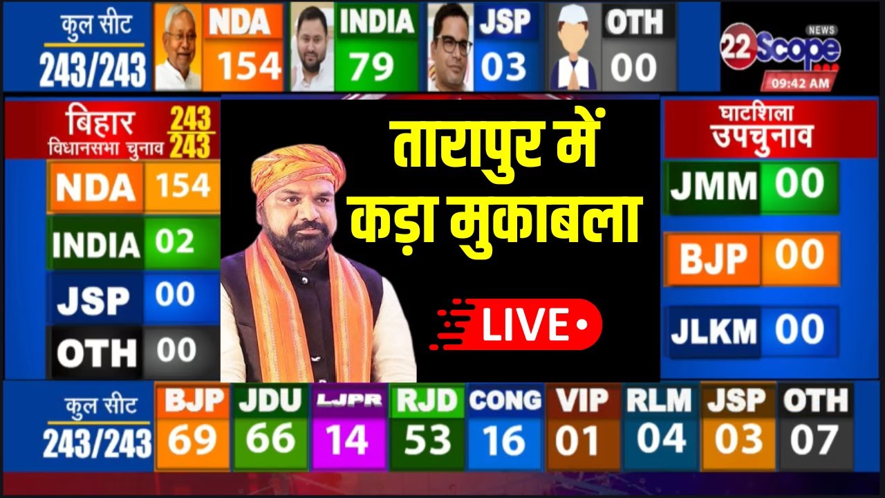 Bihar Election Counting Day LIVE :  तारापुर में कड़ा मुकाबला  | Samrat Choudhary | Nitish Kumar