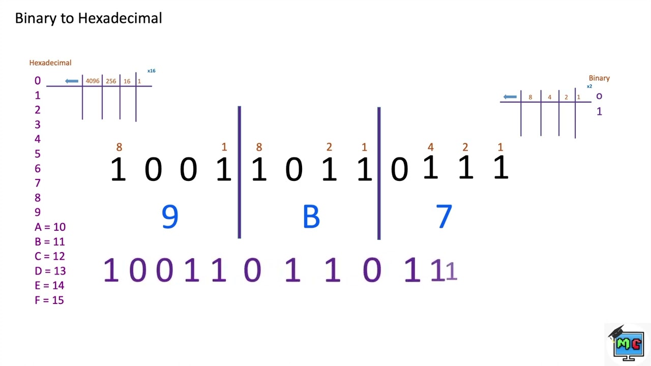Binary to Hexadecimal and Hexadecimal to Binary