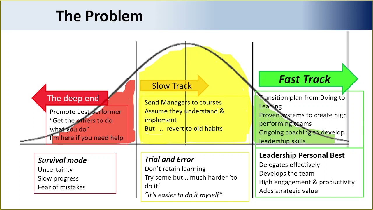 2024 02 07 3 Musts to Fast track the Productivity of your leaders V1